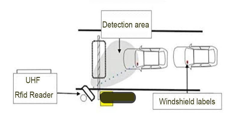 RFID-fordonshanteringslösning Snabb och intelligent identifiering av motorvägsavgiftsparkeringsplats för fordonsstyrning av trafikkontrollsystem 3